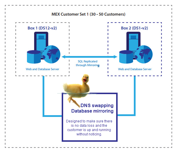 Data Hosting Failover Steps