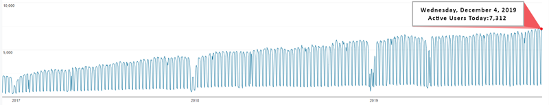 MEX Daily Usage Numbers