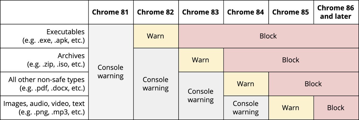 Ensure your Downloads don’t get blocked in Chrome