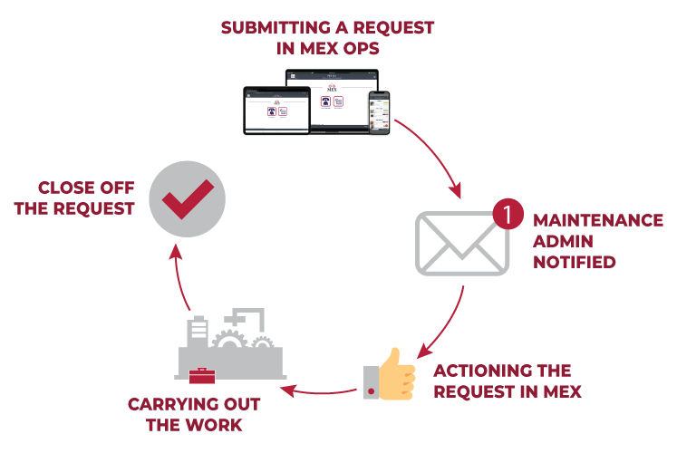 MEX Request Process