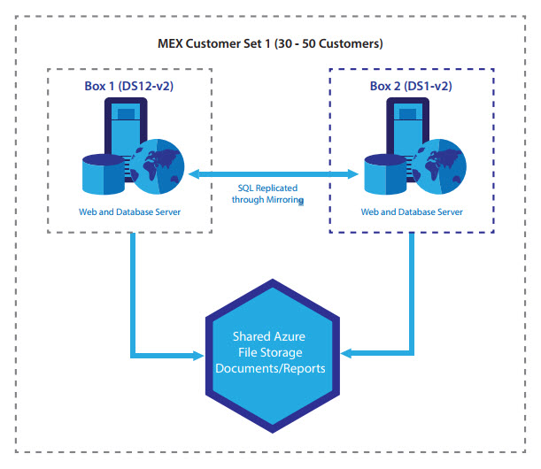 MEX Data Hosting Setup