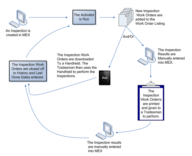 MEX Inspections Process