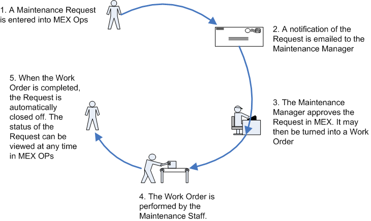 MEX Maintenance System Request Process Flow Chart