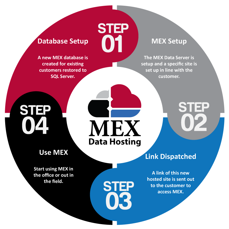 Ease of setting up MEX Data Hosting