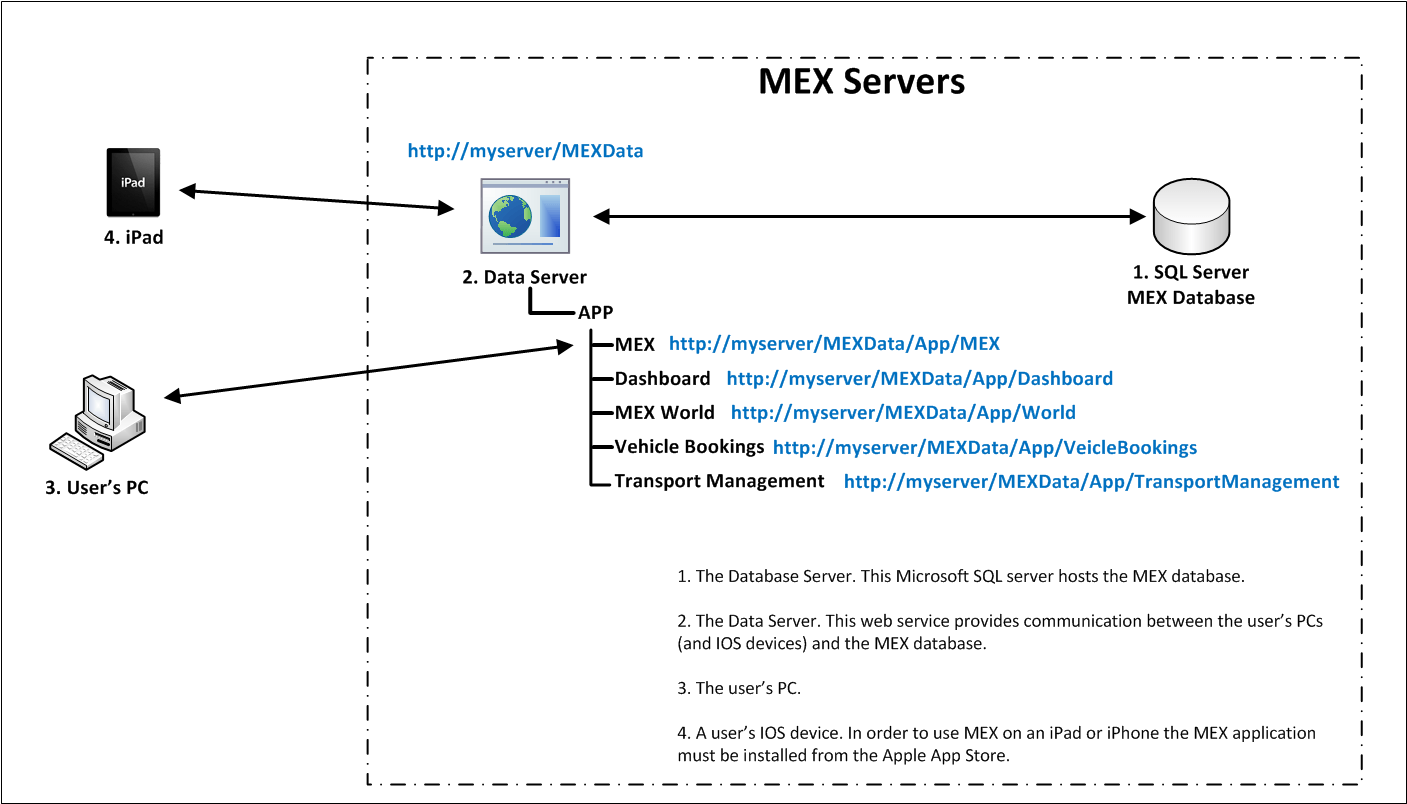 MEX Architecture