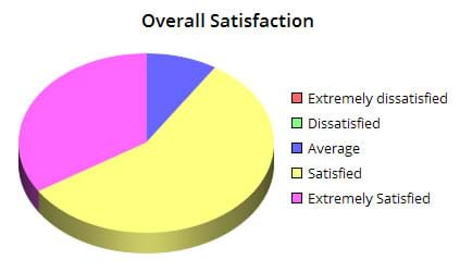 MEX Data Hosting SatisfactionRating