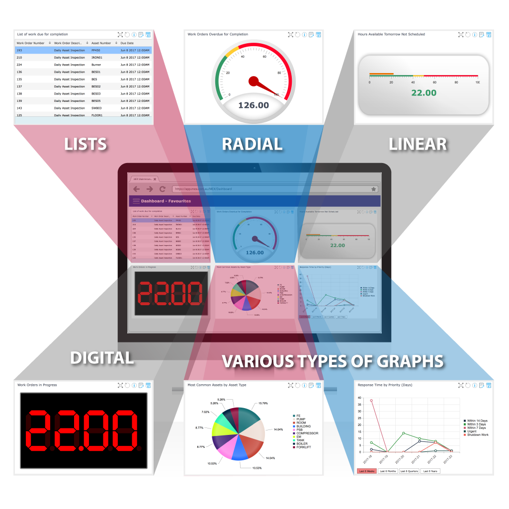 Dashboard KPI Gauge Examples