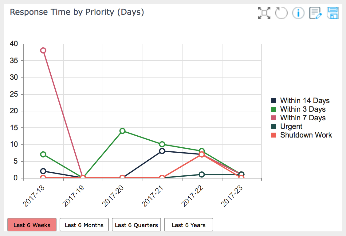 Line Graph Dashboard Guage